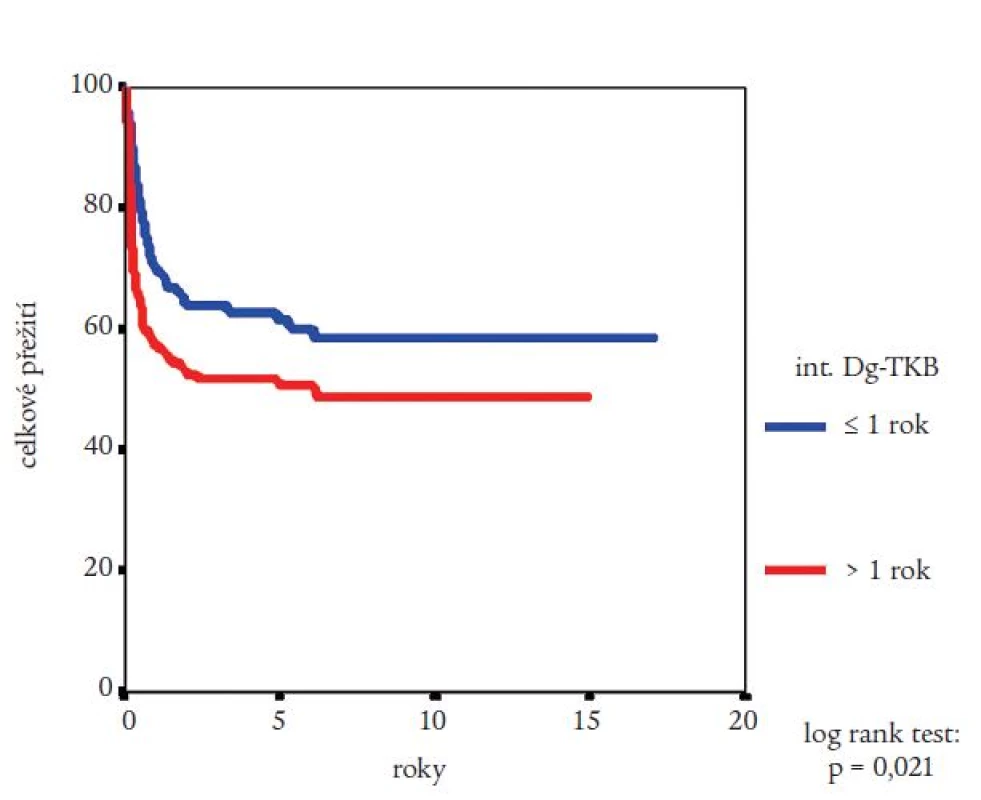 Vliv intervalu od stanovení diagnózy CML do provedení alogenní transplantace krvetvorných buněk na pravděpodobnost přežití nemocných podle Kaplana a Meiera. Statistická významnost rozdílů potvrzena log rank testem.