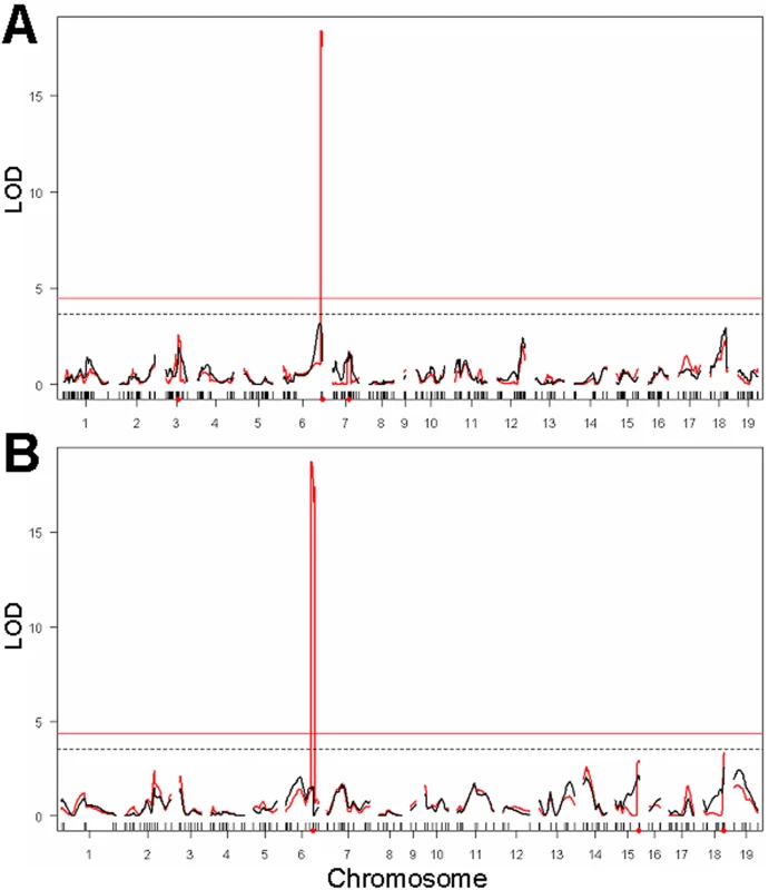 Genome-wide genetic linkage analysis of loci affecting urethane-induced lung tumor multiplicity.