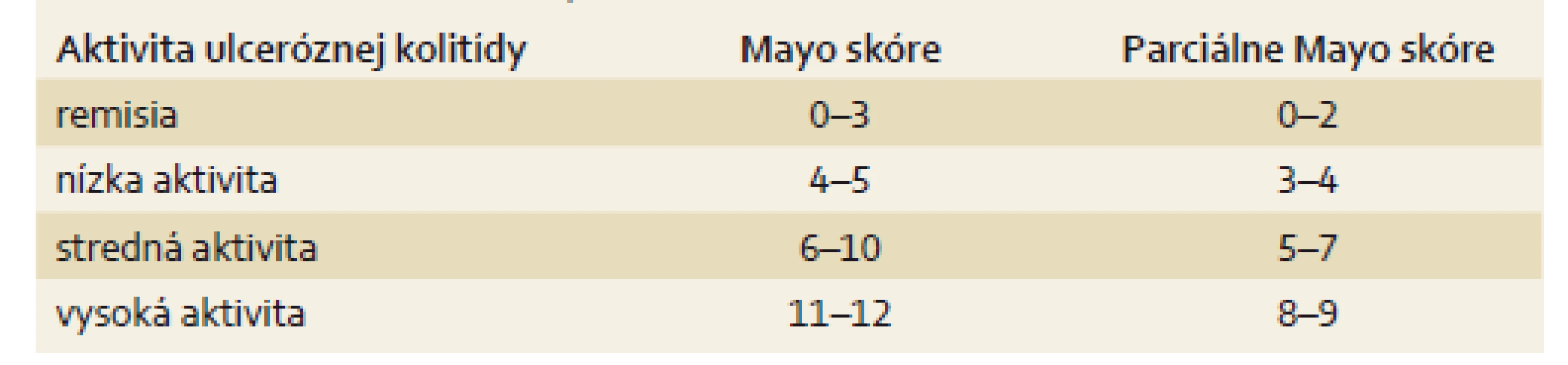 Hodnotenie výsledku Mayo skóre.
Tab.4. Evaluation of the Mayo Score results.