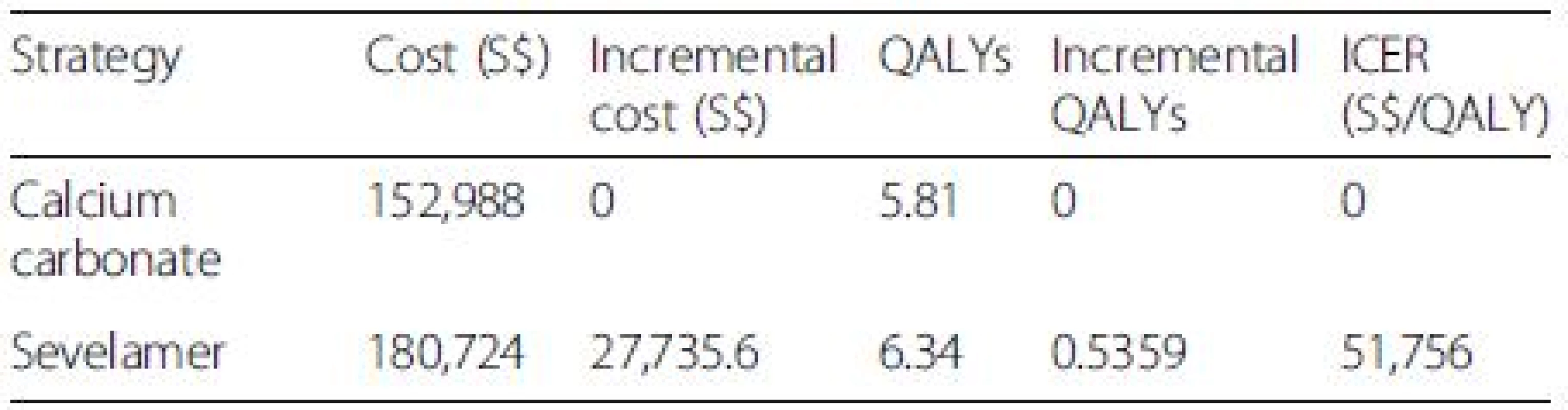 Base case incremental cost utility results (lifetime horizon)