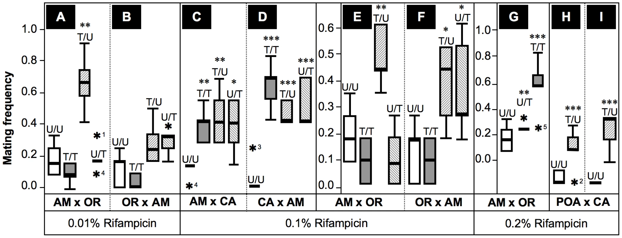 Frequencies of successful heterogamic matings of <i>D. paulistorum</i> females.