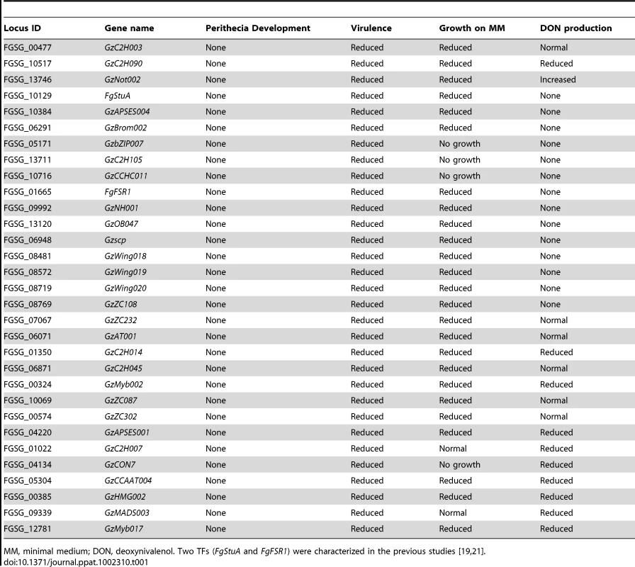 List of key TF mutants showing no perithecia development and multiple defects in virulence, growth, and toxin production.