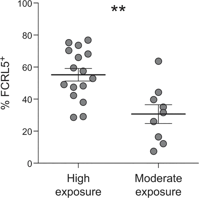Higher exposure to <i>P</i>. <i>falciparum</i> is associated with a higher proportion of atMBCs that express FCRL5.