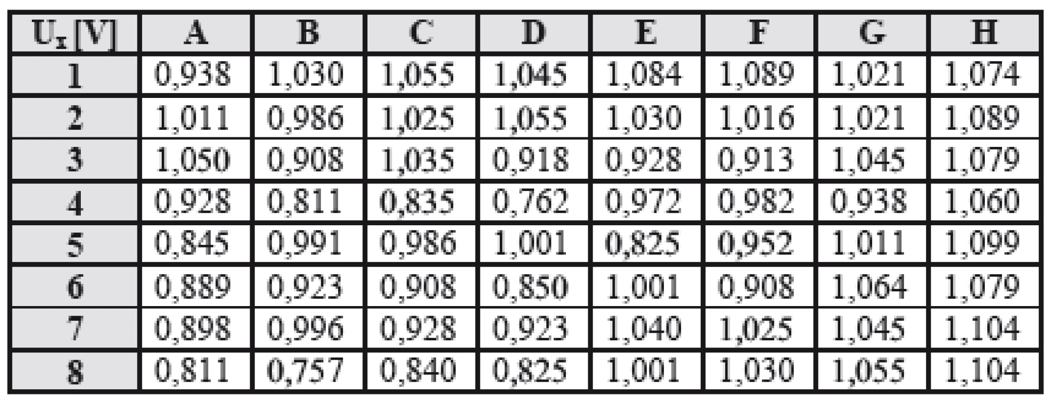 Table of measured voltages Ux on electrodes, in the middle of measurement, time t=15 minutes (8x8 electrodes in matrix, in rows and columns).