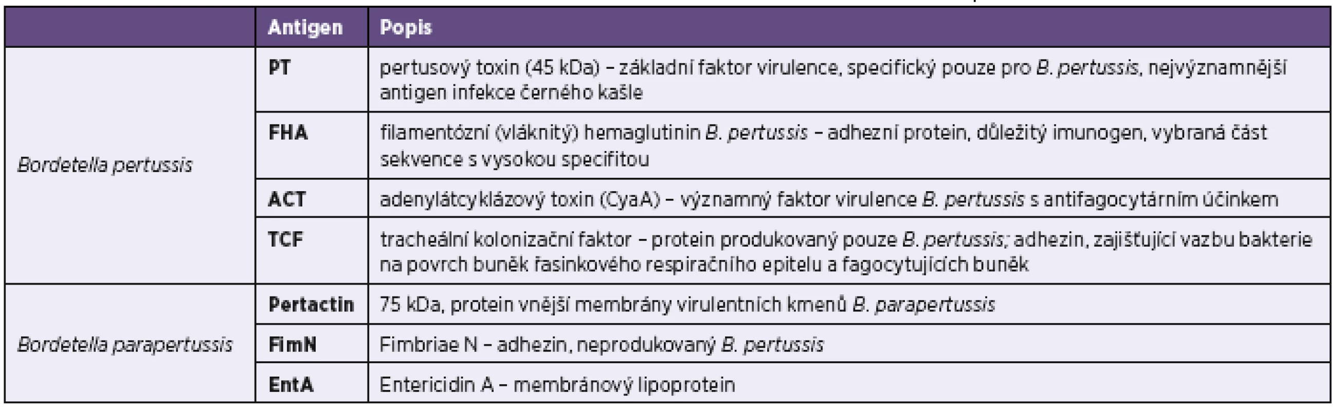 Charakteristika specifických antigenů bordetel použitých v imunoblotovacích soupravách firmy Test Line
Table 1. Characteristics of specific &lt;i&gt;Bordetella pertussis&lt;/i&gt; antigens used in the Test Line immunoblot kits
