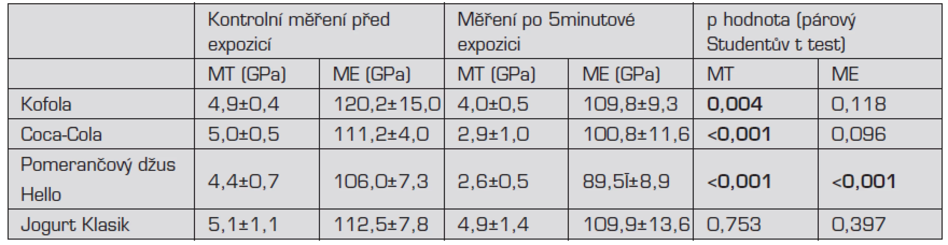 Průměrné hodnoty mikrotvrdosti a modulu elasticity sklovinných vzorků před a po expozici v nápojích a jogurtu