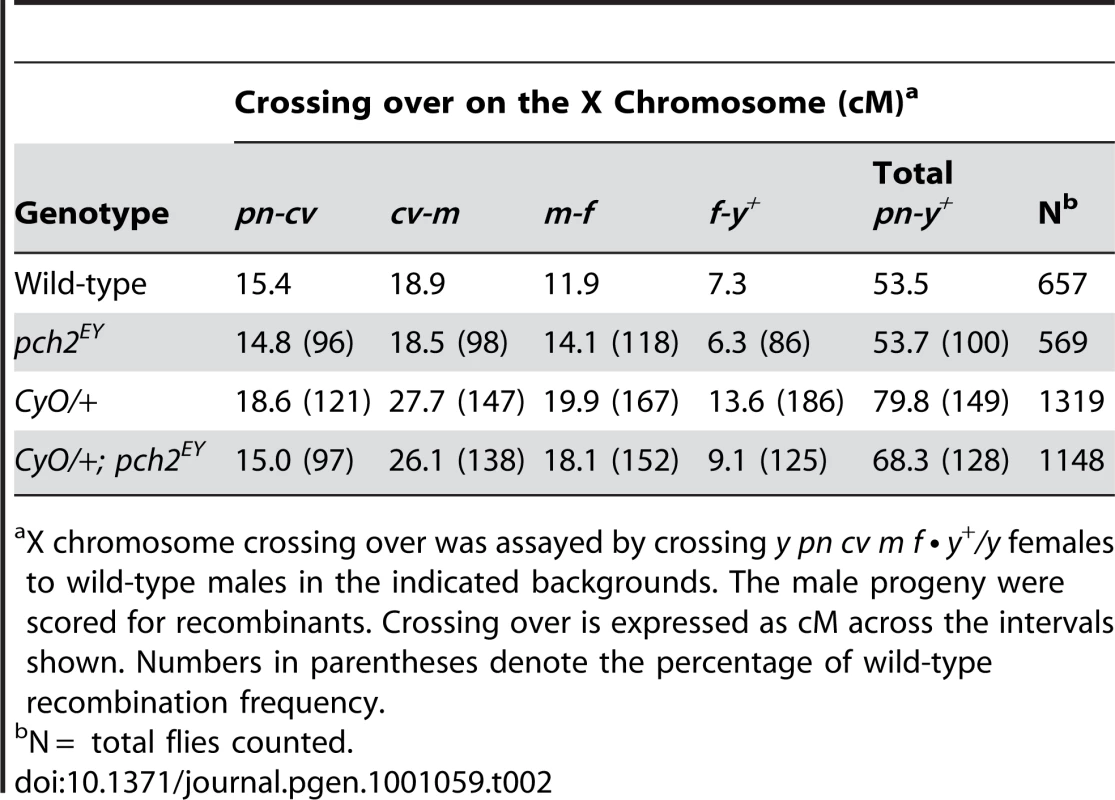 Effect of <i>pch2</i> on crossing over on the X-chromosome.