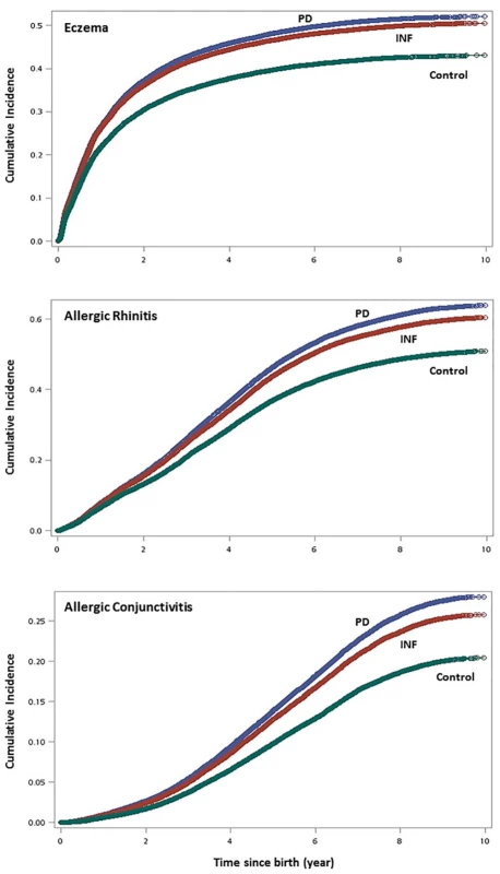 Cumulative incidence of childhood allergies using Kaplan-Meier survival curves. (top graph: eczema; middle: allergic rhinitis; bottom: allergic conjunctivitis).
