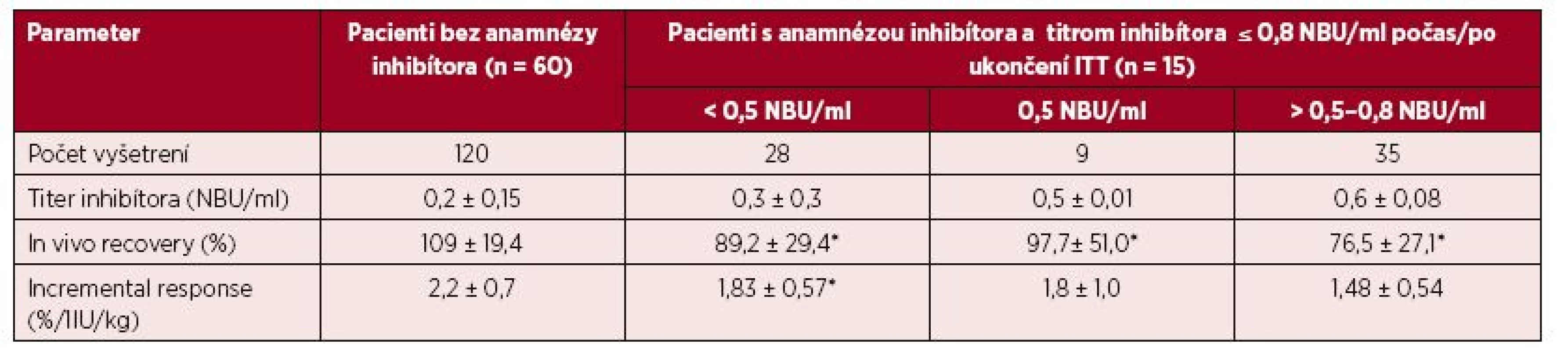 Parametre farmakodynamiky FVIII u 60 pacientov bez anamnézy inhibítora a u 15 pacientov 
s anamnézou inhibítora a ITT po dosiahnutí negativity inhibítora alebo redukcie titra ≤ 0,8 NBU/ml