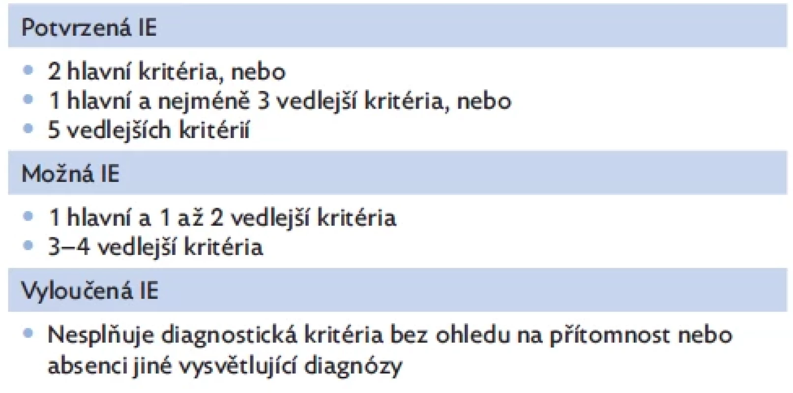 Klasifikace infekční endokarditidy (IE) podle průkazu diagnostických kritérií(10)