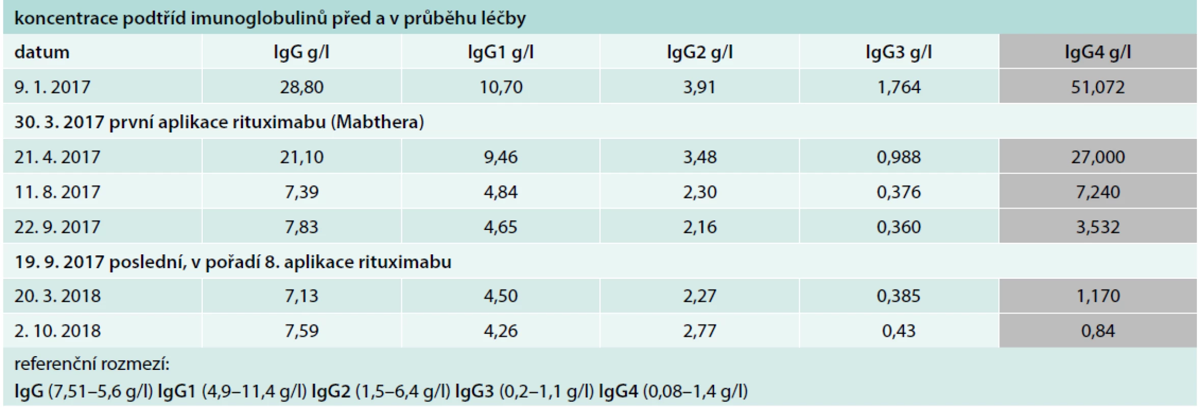 Výsledky měření podtříd jednotlivých imunoglobulinů