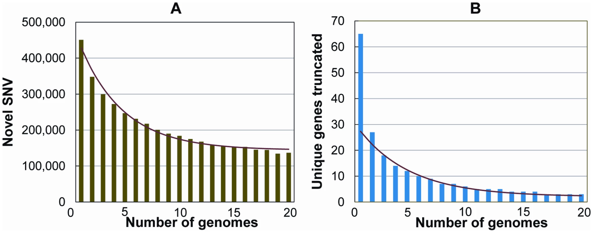 Number of novel SNVs and novel knocked-out genes as the number of genomes increases.