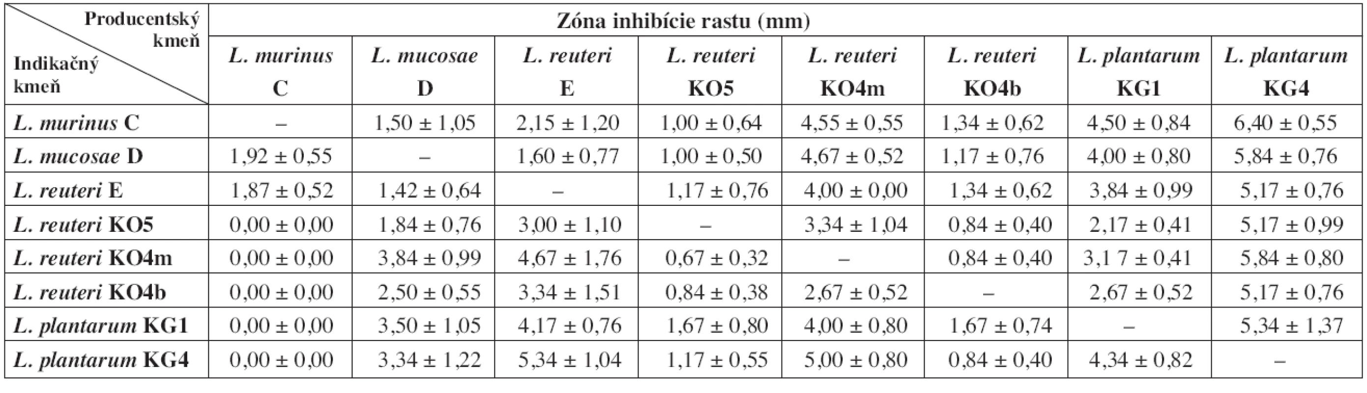 Zóny inhibície rastu indikačných kmeňov laktobacilov po 24 h pre-inkubácii producentských kmeňov