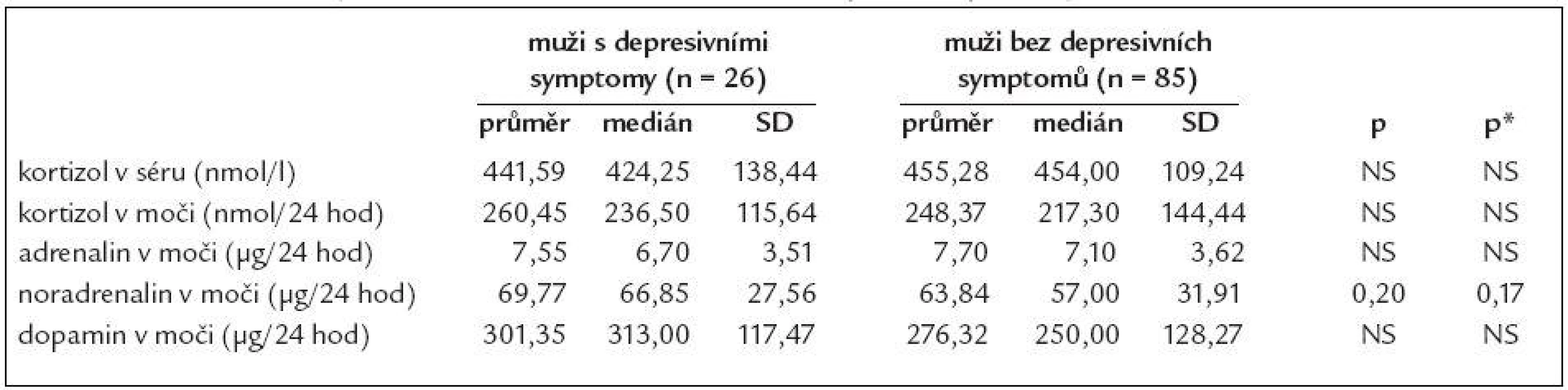 Srovnání některých hormonů v séru a ve sběru moči podle depresivity u mužů.