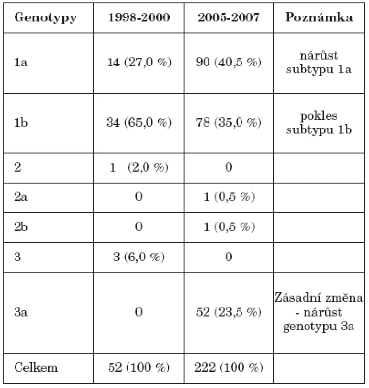 Srovnání genotypového zastoupení HCV s historickou kontrolou
Table 3. Comparison of HCV genotype distribution in 2005- 2007 and 1998-2000