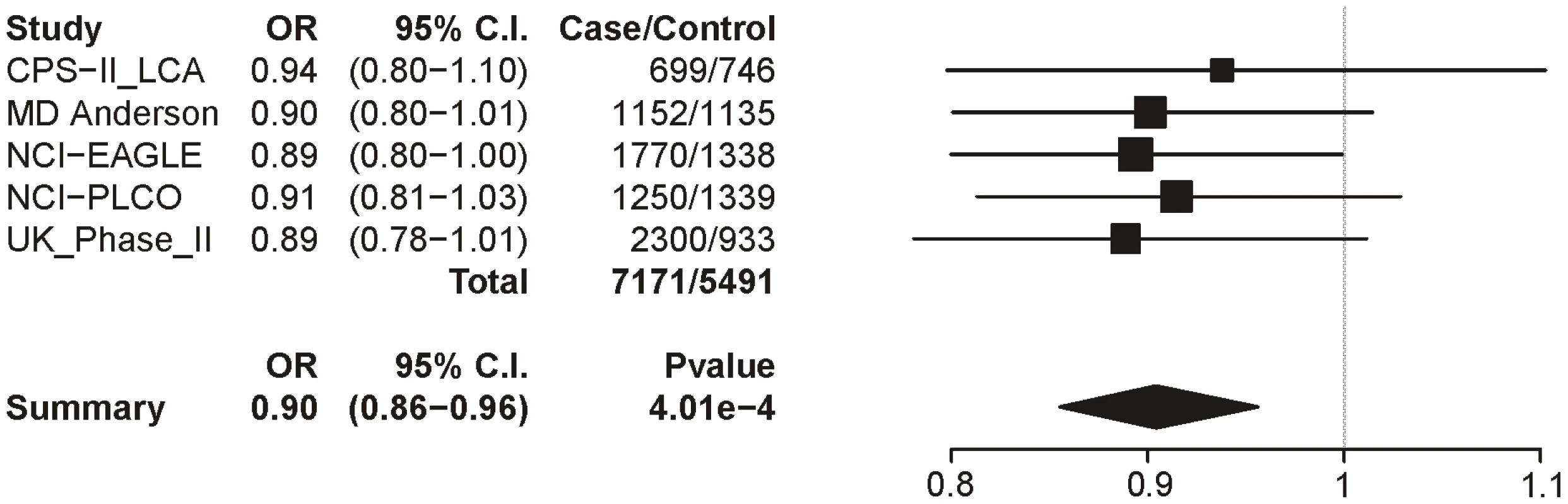 Forest plot for lung cancer at locus 3 (tagging rs588765).