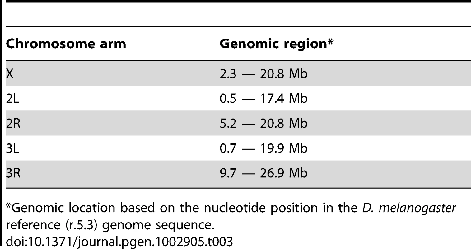 Genomic regions investigated after removing centromeric and telomeric regions.