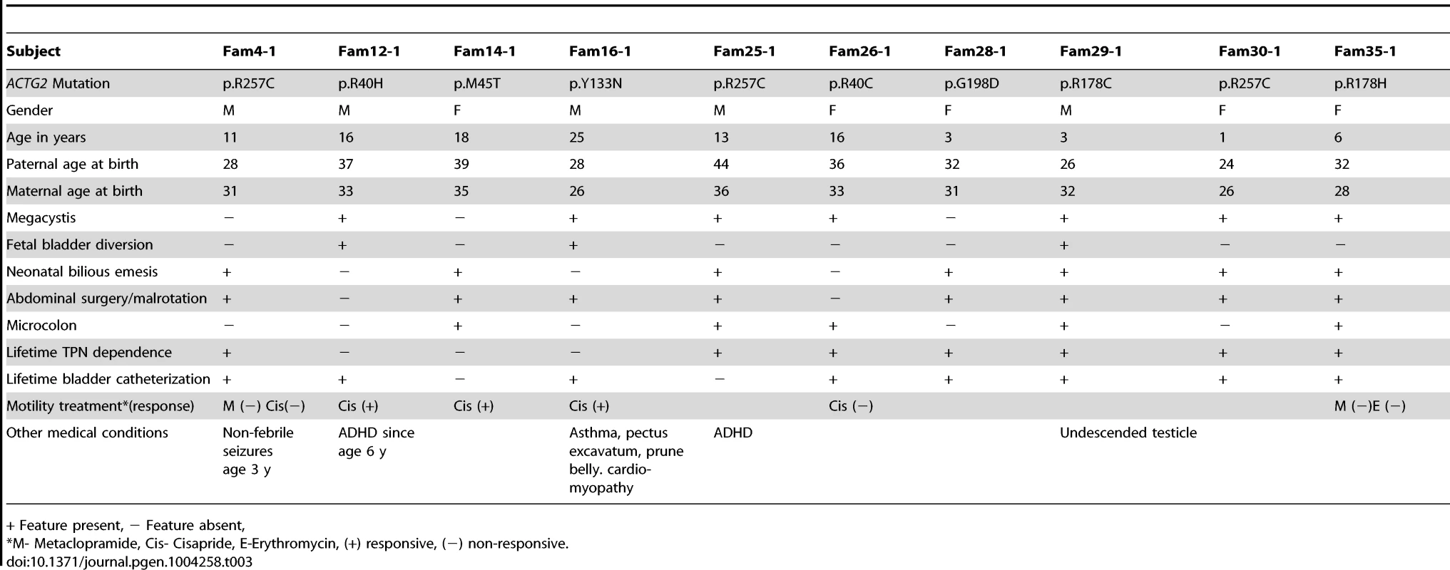 Clinical characteristics of the patients with MMIHS due to <i>ACTG2 de novo</i> mutations.