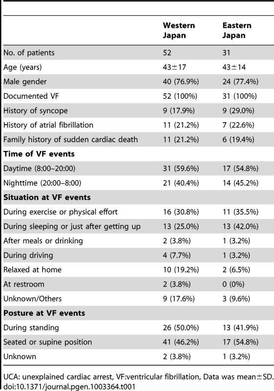 Characteristics of UCA with VF patients.