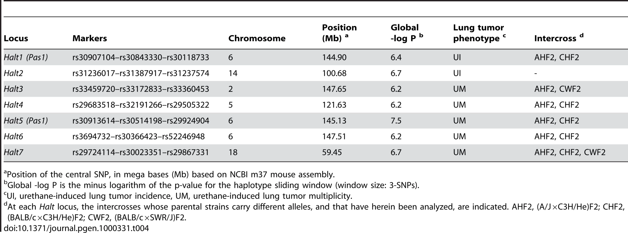 Haplotype-associated lung tumor modifier (<i>Halt</i>) loci identified by haplotype analysis, using the 140K BROAD SNP panel.