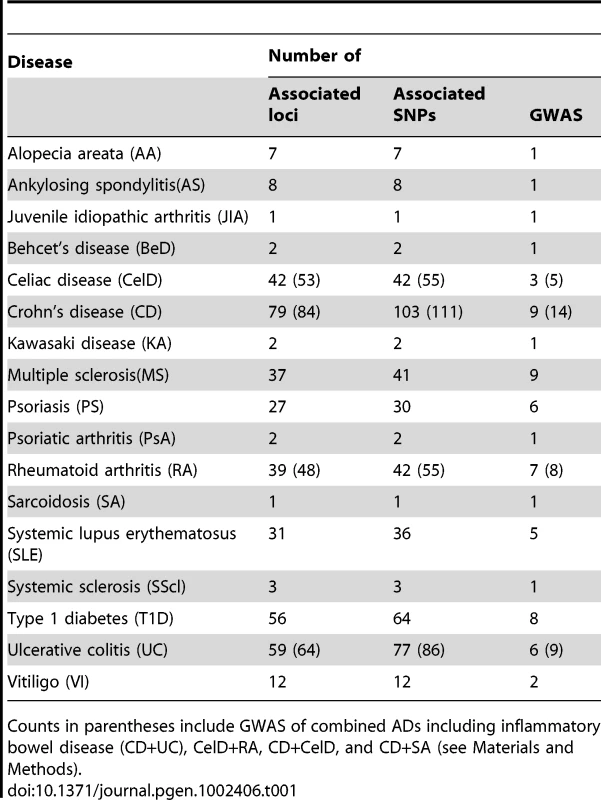 Data compiled from published GWA studies of autoimmune diseases (ADs).
