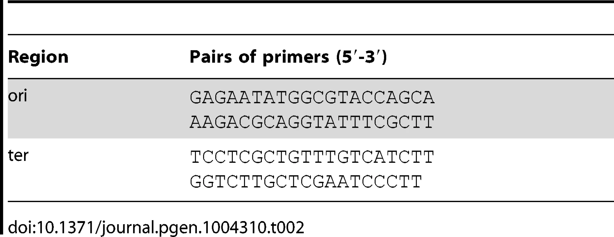Primers specific to the origin (ori) and the terminus (ter) regions of the &lt;i&gt;E. coli&lt;/i&gt; chromosome &lt;em class=&quot;ref&quot;&gt;[49]&lt;/em&gt; used for ori/ter ratio determination using Quantitative PCR.