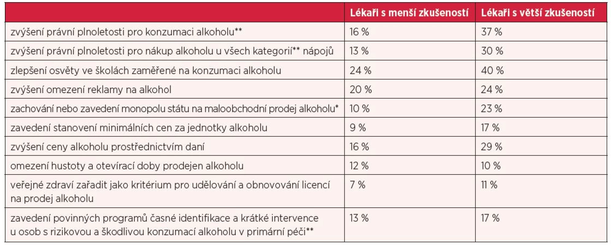Názory lékařů na opatření, která by vedla k omezení problémů s alkoholem V České republice (procenta odpovědí v kategorii velmi účinné)