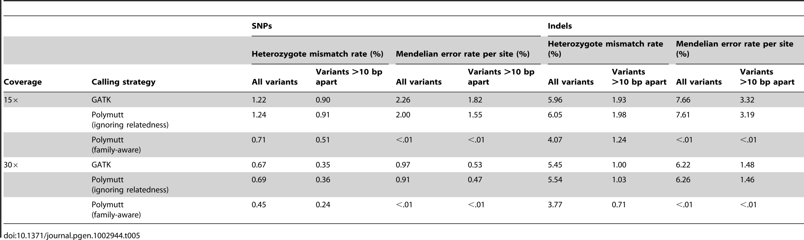 Heterozygous mismatch rates (%) and Mendelian inconsistency rates (%) per site of call sets generated by PolyMutt (family-aware) and the standard approaches using PolyMutt (ignoring relatedness) and GATK from empirically calibrated alignments of simulated reads with base quality of Q20 in the pedigree shown in &lt;em class=&quot;ref&quot;&gt;Figure 1&lt;/em&gt;.
