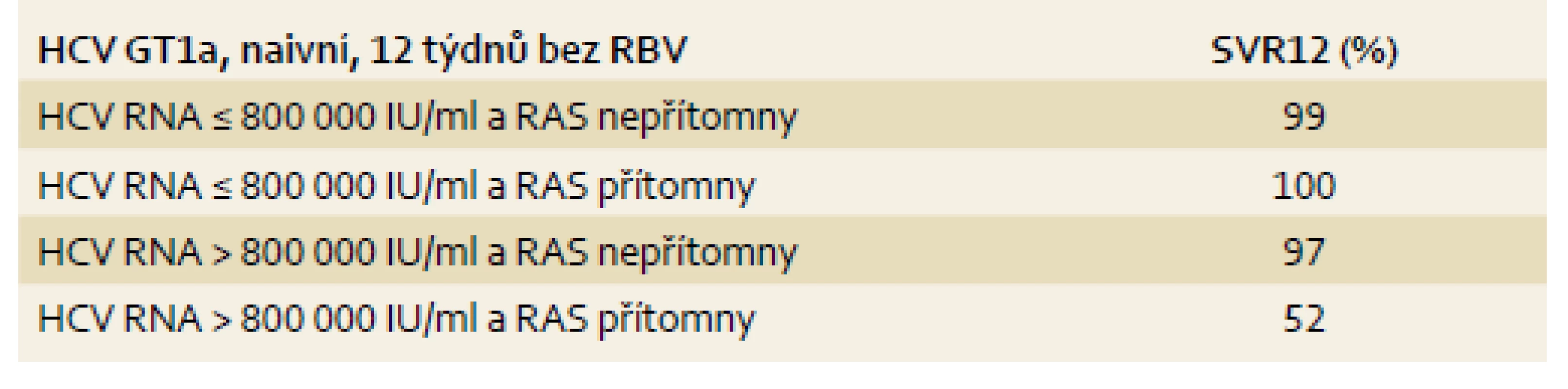 SVR12 u léčebně naivních osob při kombinaci GZR/EBR ve vztahu k RAS a viremii u HCV GT1a.
Tab. 5. SVR12 rates among patients naïve to treatment with GZR/EBR HCV GT1a based on RAS and HCV RNA levels.