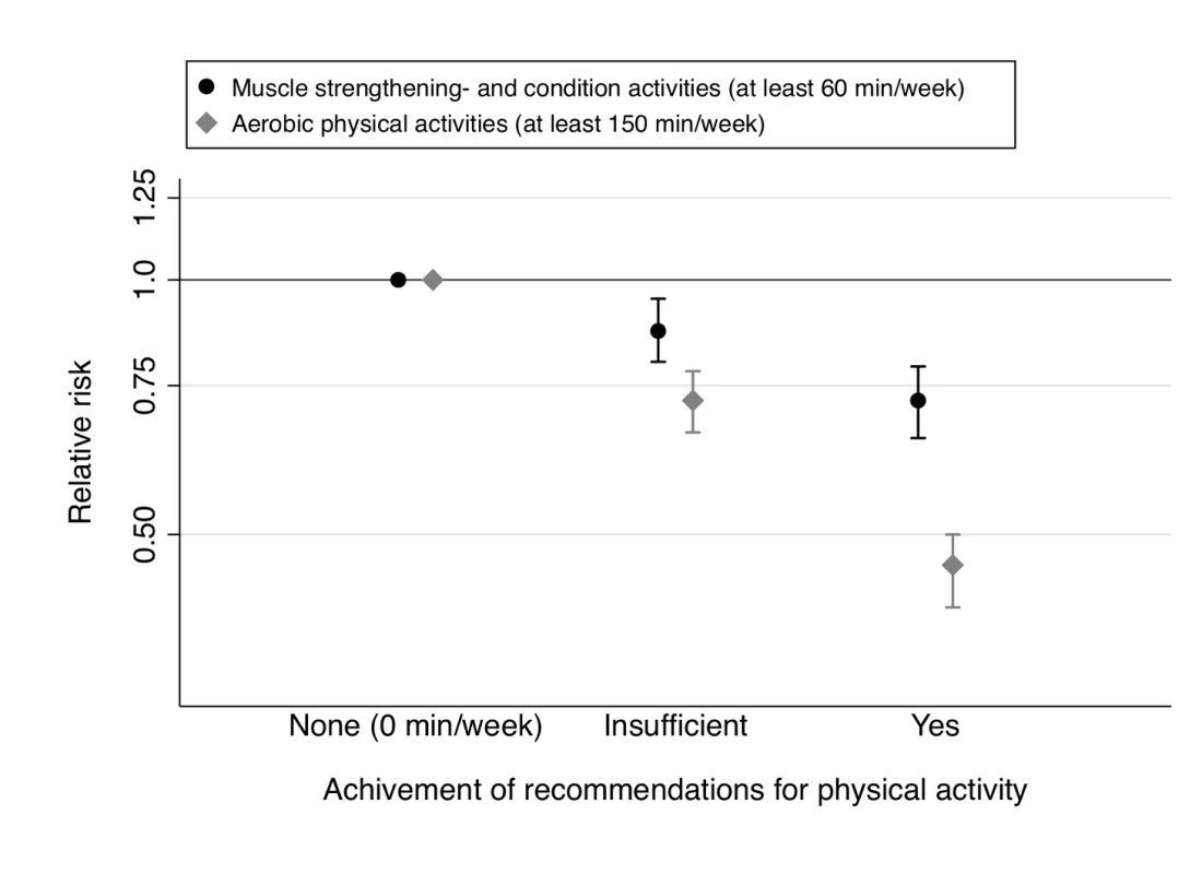 Muscle-strengthening and aerobic activity according to recommendations <em class=&quot;ref&quot;>[13]</em>–<em class=&quot;ref&quot;>[15]</em> and type 2 diabetes risk.
