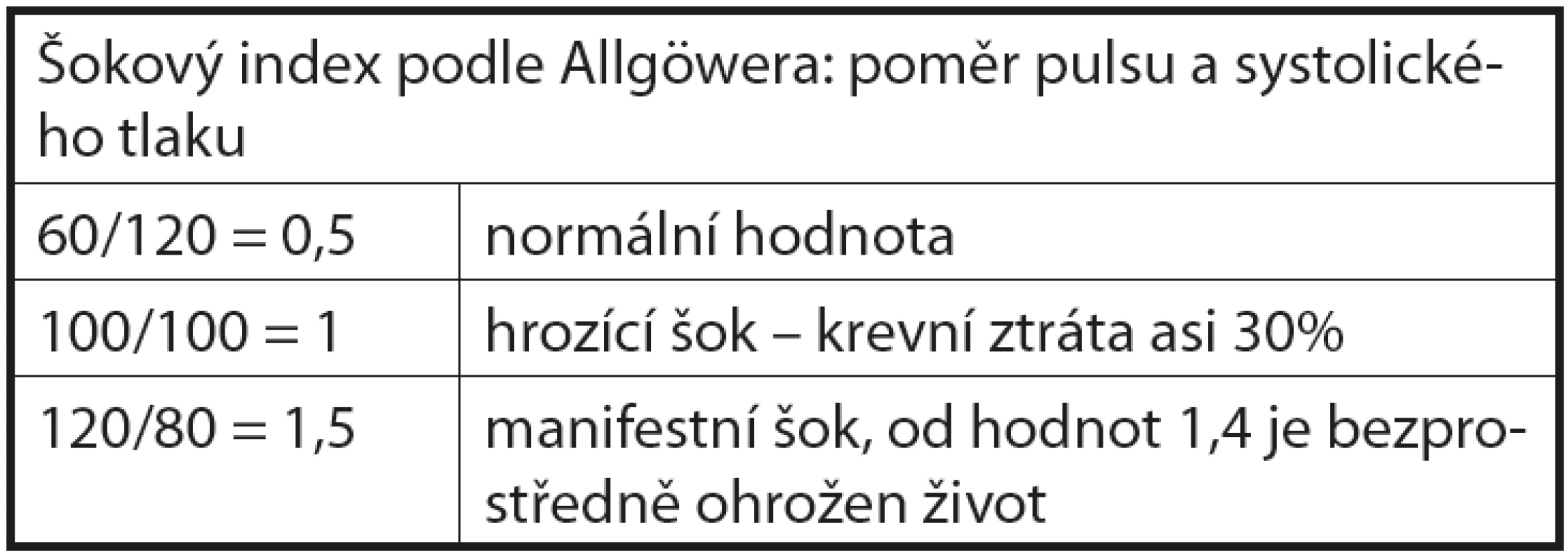 Šokový index podle Allgöwera