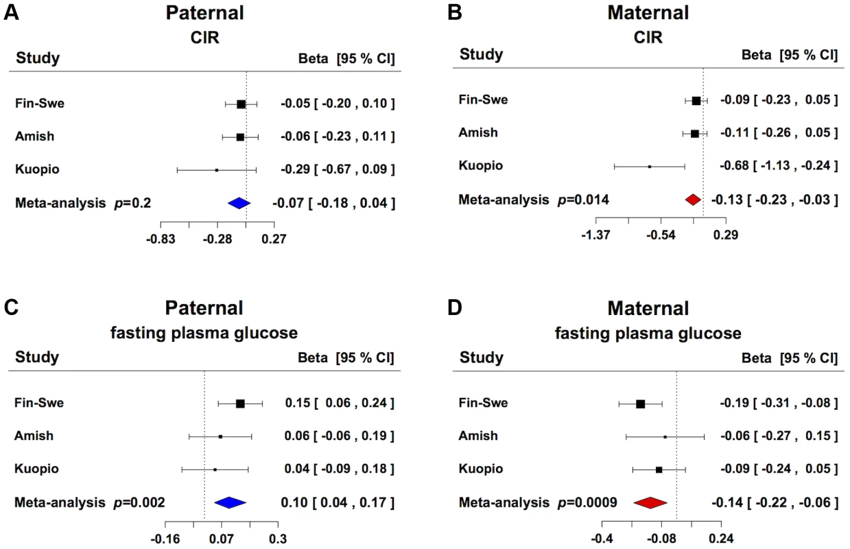 Parent-of-origin effect of <i>GRB10</i> rs933360 on insulin secretion and glucose levels.
