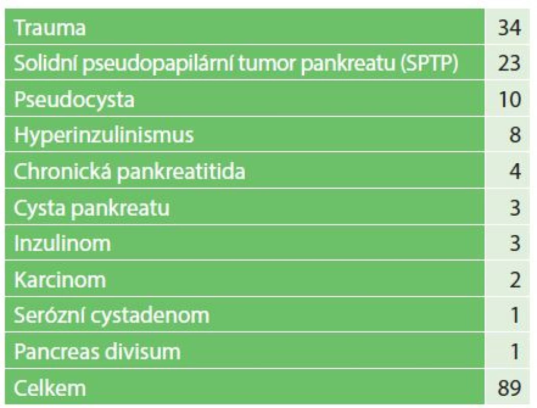 Přehled diagnóz chirurgického onemocnění pankreatu v dětském věku
Tab. 1: Overview of diagnosis surgical diseases of the pancreas in childhood