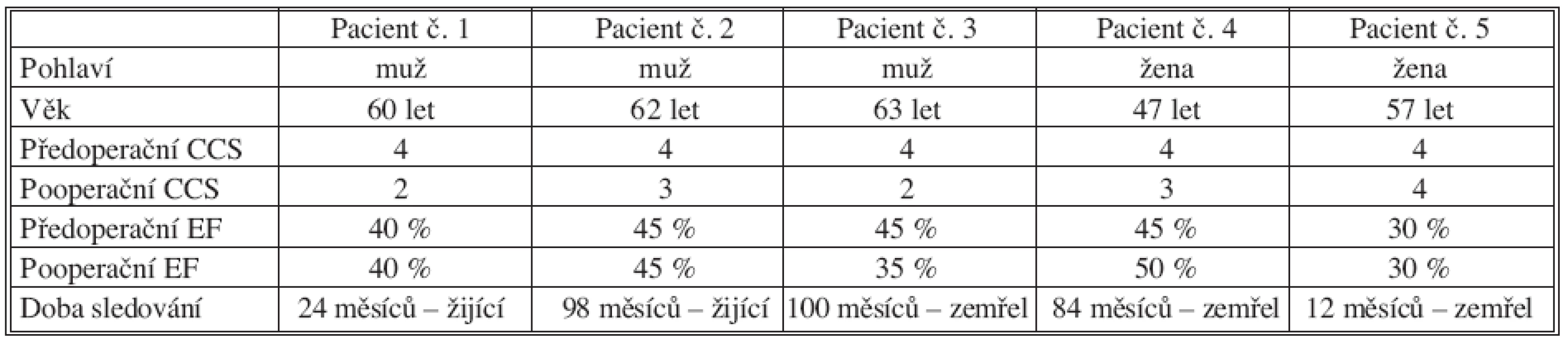 Souhrnná data u pacientů po izolované TMLR
Tab. 3. Pooled data in patients following isolated TMLR