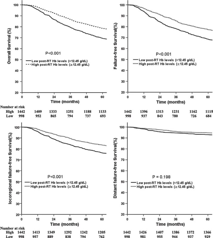 Comparison of survival between patients with high and low post-RT Hb levels.