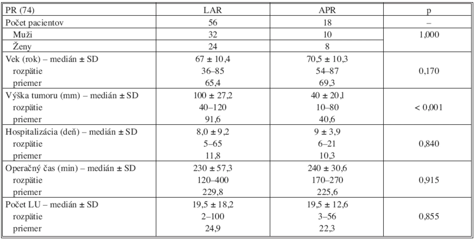 Vyhodnotenie výsledkov v skupine primárne operovaných pacientov (PR)
Tab. 4. Results evaluation in the group of primary operated patients (PR)