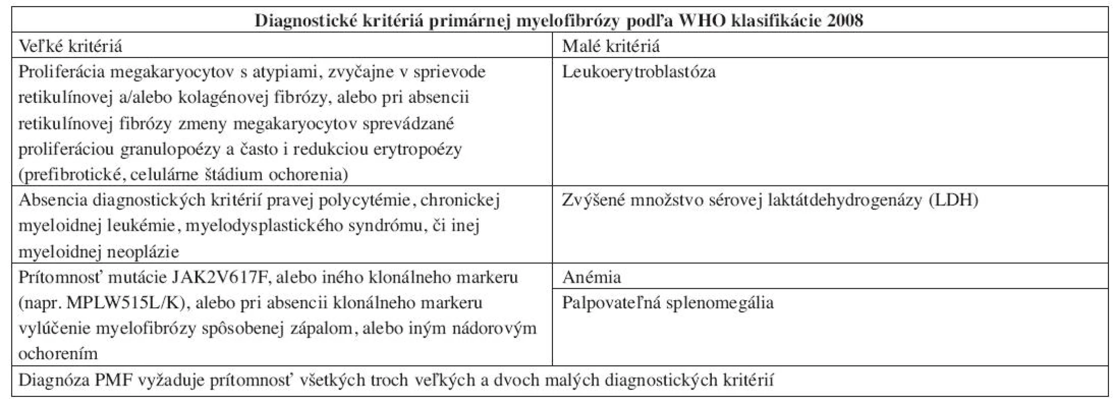 Diagnostické kritériá PMF podľa WHO klasifikácie 2008.