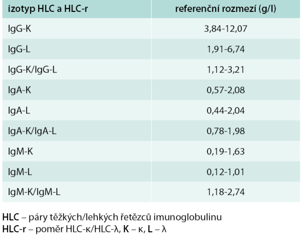 Normální referenční meze párů těžkých/lehkých řetězců imunoglobulinu a jejich poměru κ/λ při použití metody Hevylite™.&lt;br&gt;Upraveno podle [13,23]