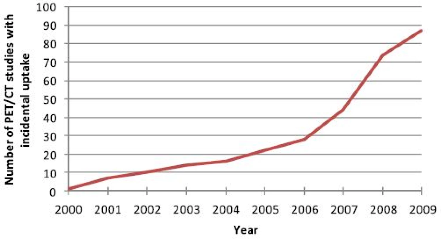 Number of PET/CT studies with incidental FDG uptake by year, 2000–2009