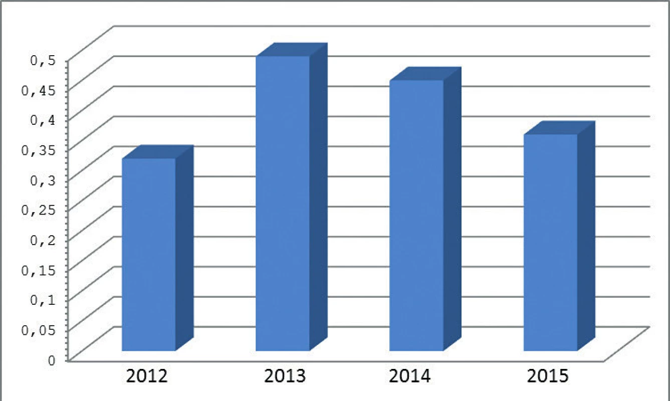 Celková incidence kandidémií v letech 2012–2015 v přepočtu na 1000 přijatých pacientů
Figure 2. Overall incidence of candidemia per 1000 admissions in 2012–2015