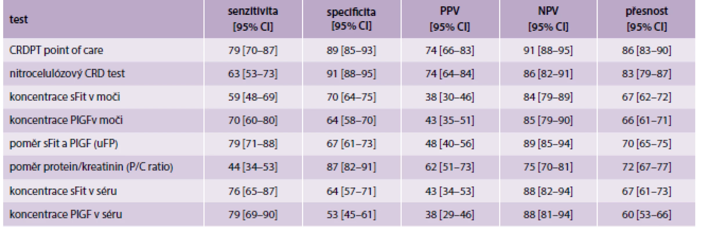 Porovnání výsledků CRDPT s jinými dostupnými testy na preeklampsii