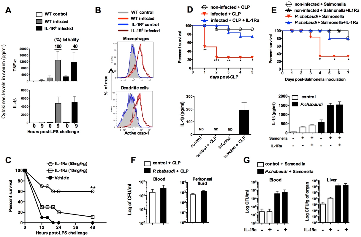 Treatment with IL-1RA prevents lethality in mice infected with <i>P. chabaudi</i> and challenged with a secondary bacterial infection.
