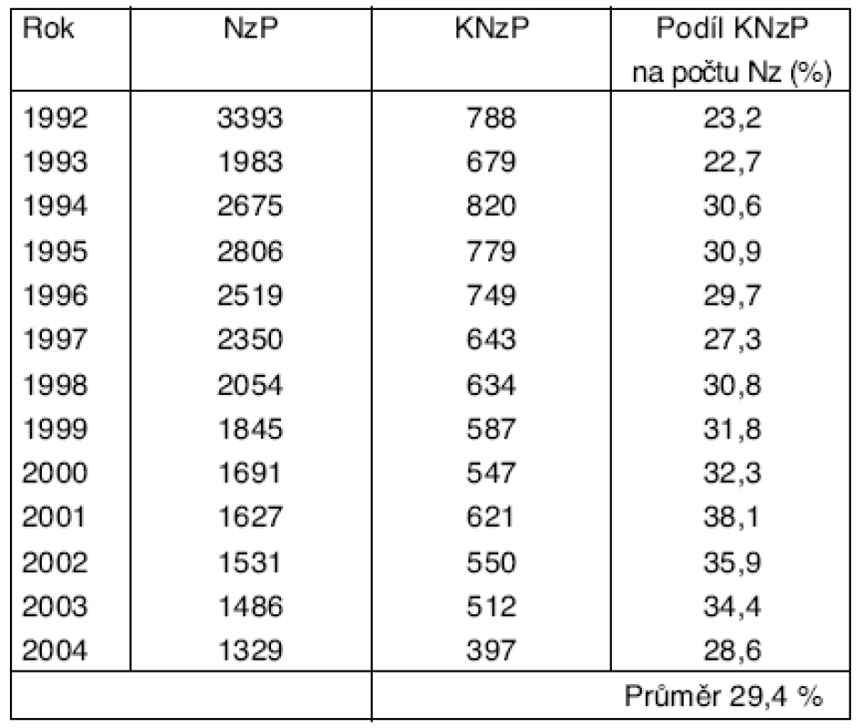Počty KNzP z počtu NzP v ČR v období 1992–2004