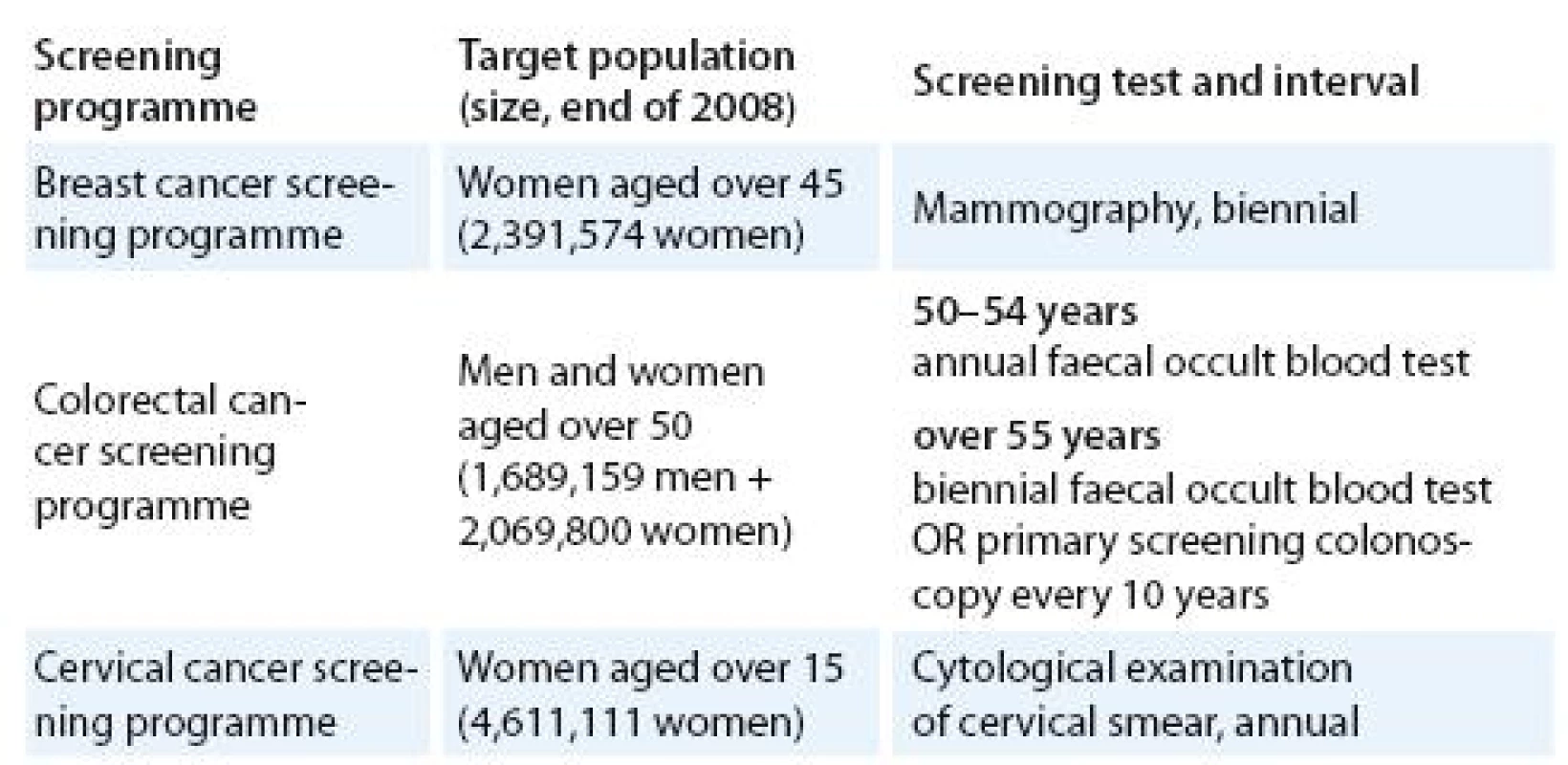 Screening tests and target populations in the Czech cancer screening programmes.