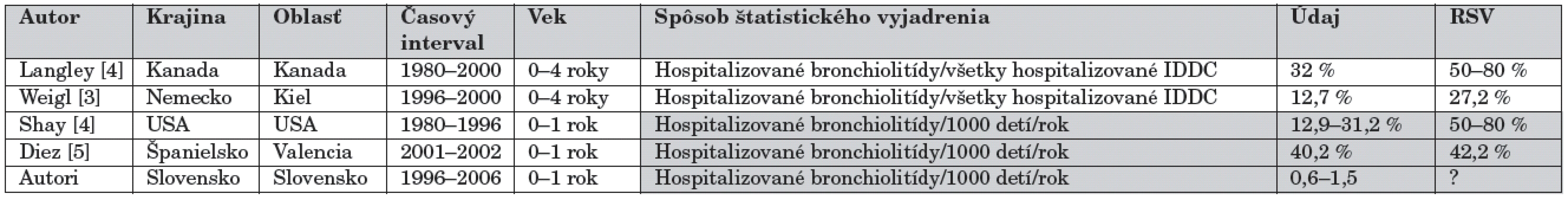 Incidencia hospitalizácií pre bronchiolitídu v jednotlivých krajinách.