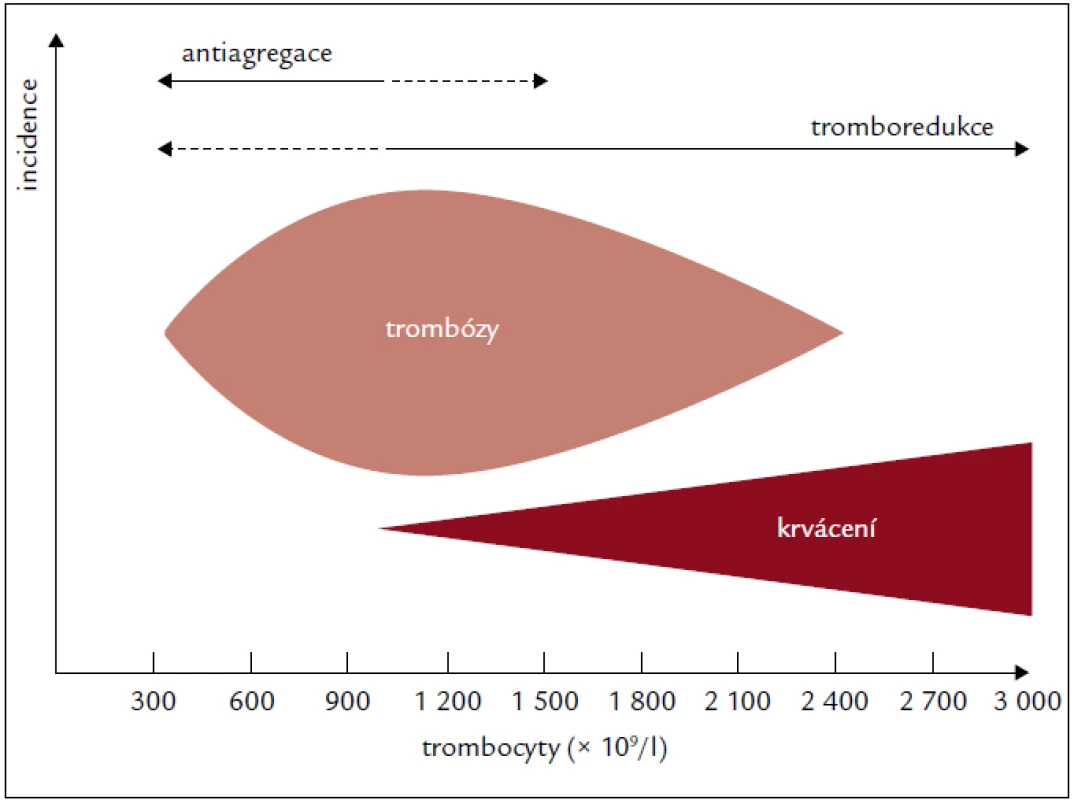Schéma rizika trombózy a krvácení v závislosti na počtu trombocytů s naznačením léčebných opatření. Podle [7].