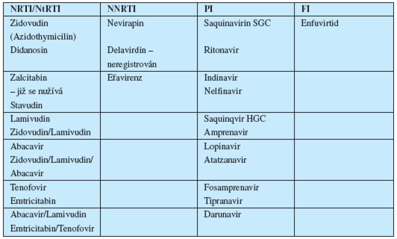 Přehled generických názvů v ČR komerčně dostupných a používaných antiretrovirotik a jejich kombinací