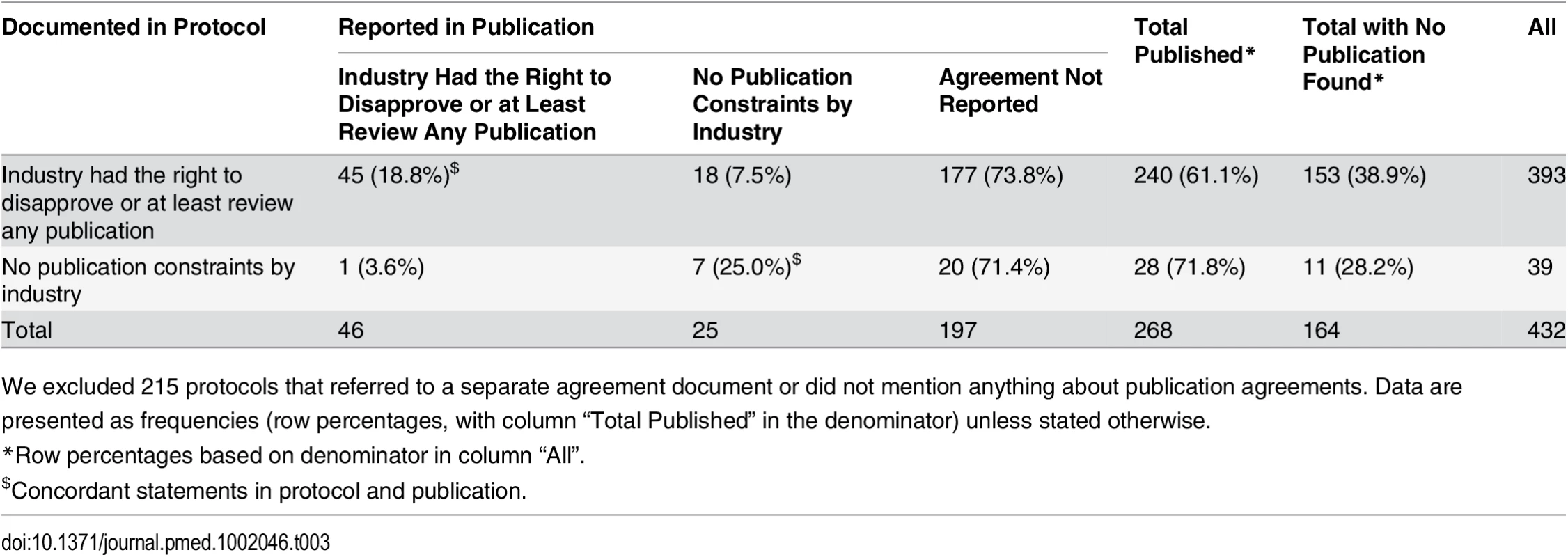 Protocols with publication agreements and the reporting of these agreements in subsequent journal publications.