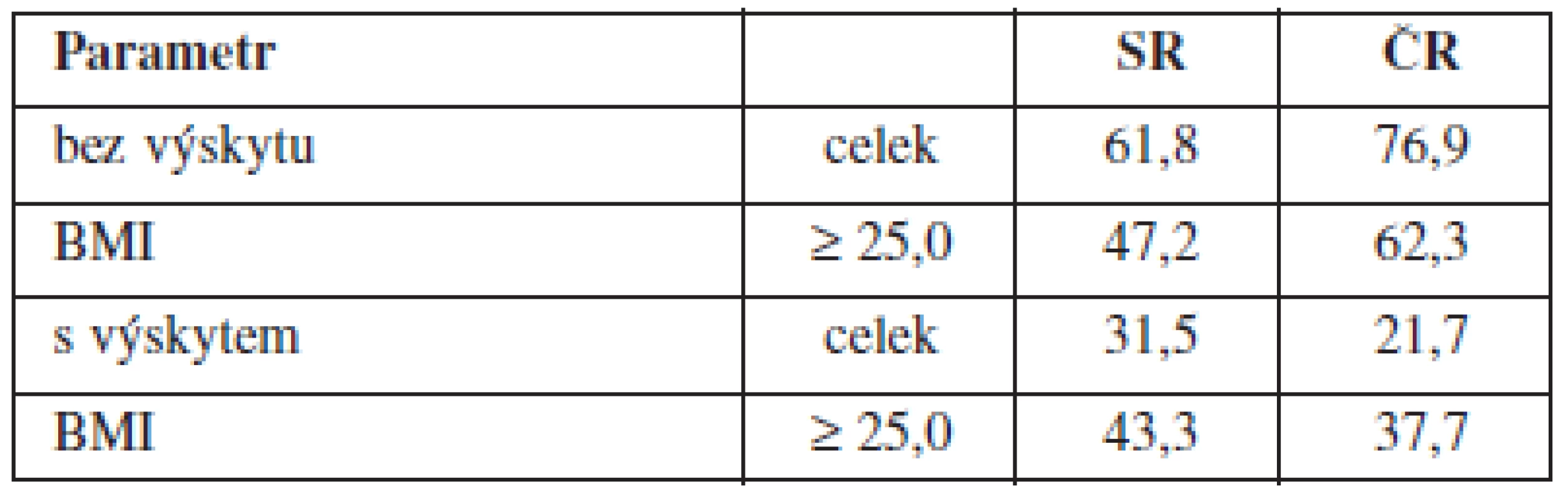 Porovnání některých hodnot u respondentů ve Slovenské republice a České republice&lt;sup&gt;7, 8)&lt;/sup&gt; – výskyt chronických onemocnění u respondentů (%)