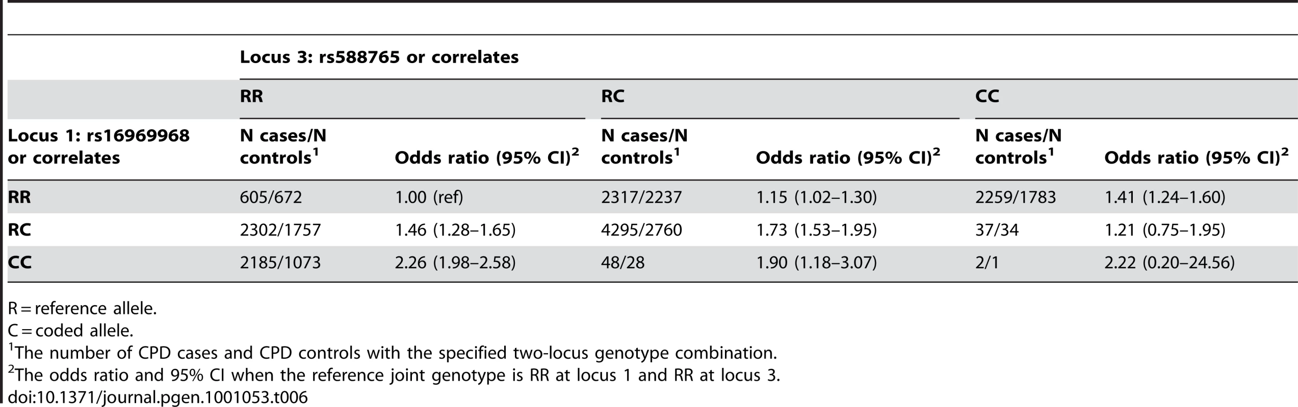 Joint genotype table for locus 1 versus locus 3 in CPD cases (heavy smokers) and controls (light smokers).